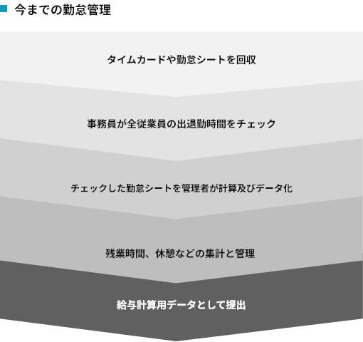 今までの勤怠管理：タイムカードや勤怠シートを回収⇒事務員が全従業員の出退勤時間をチェック⇒チェックした勤怠シートを管理者が計算及びデータ化⇒残業時間、休憩時間などの集計と管理⇒給与計算用データとして提出