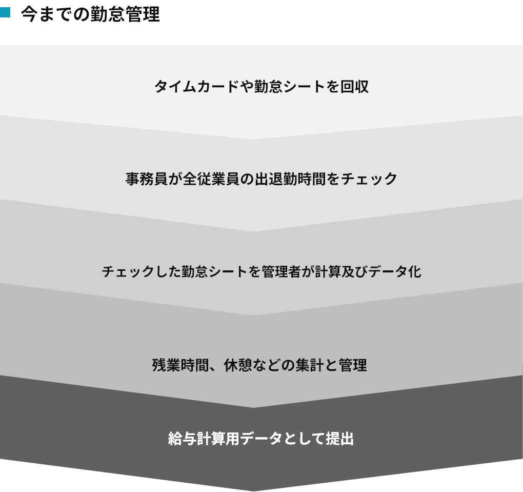 今までの勤怠管理：タイムカードや勤怠シートを回収⇒事務員が全従業員の出退勤時間をチェック⇒チェックした勤怠シートを管理者が計算及びデータ化⇒残業時間、休憩時間などの集計と管理⇒給与計算用データとして提出