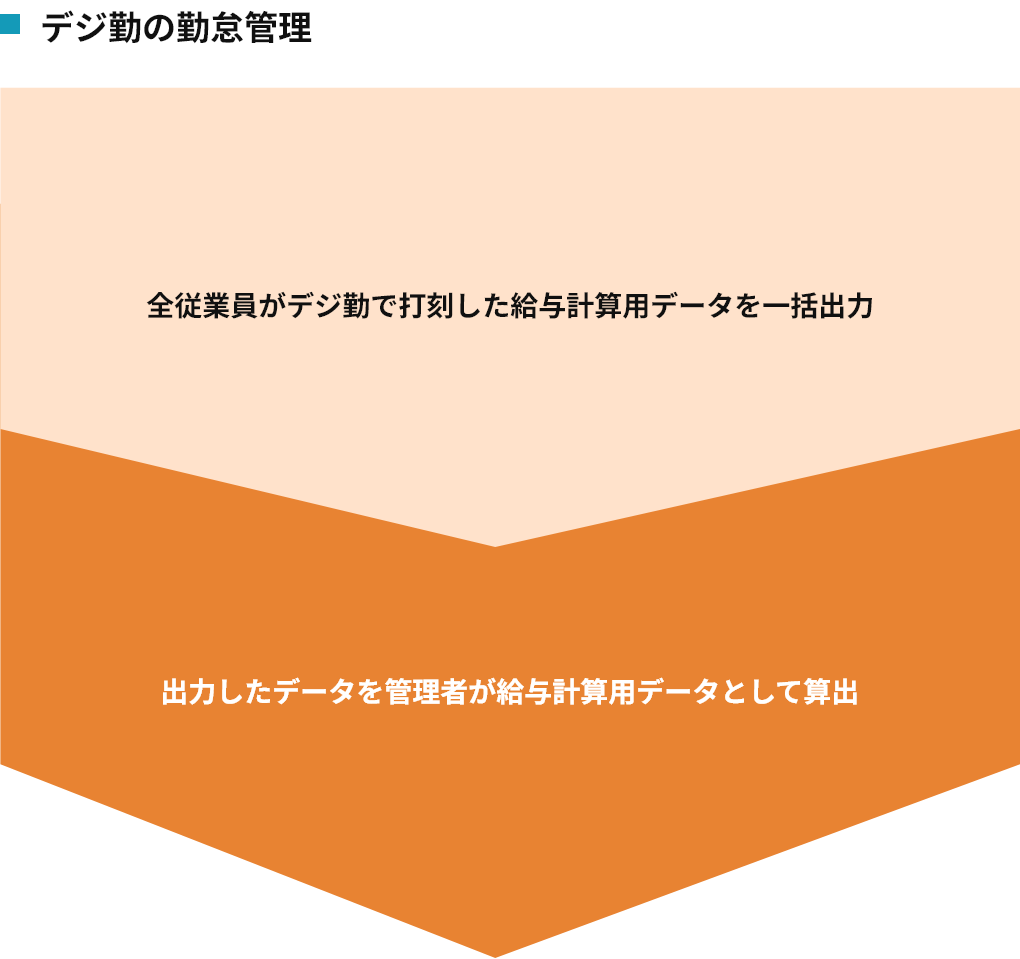 デジ勤の勤怠管理：全従業員がデジ勤で打刻した給与計算用データを一括出力⇒出力したデータを管理者が給与計算用データとして算出