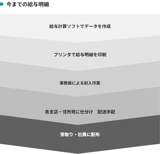 今までの給与管理：給与計算ソフトでデータを作成⇒プリンタで給与明細を印刷⇒事務員による封入作業⇒各支店・住所宛に仕分け　配送手配⇒受取り・社員に配布