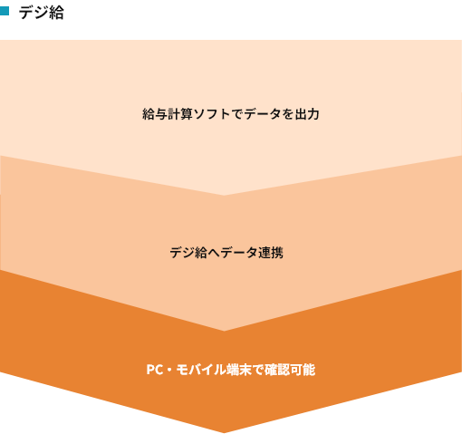 デジ給：給与計算ソフトでデータを出力⇒デジ給へデータ連携⇒PC・モバイル端末で確認可能