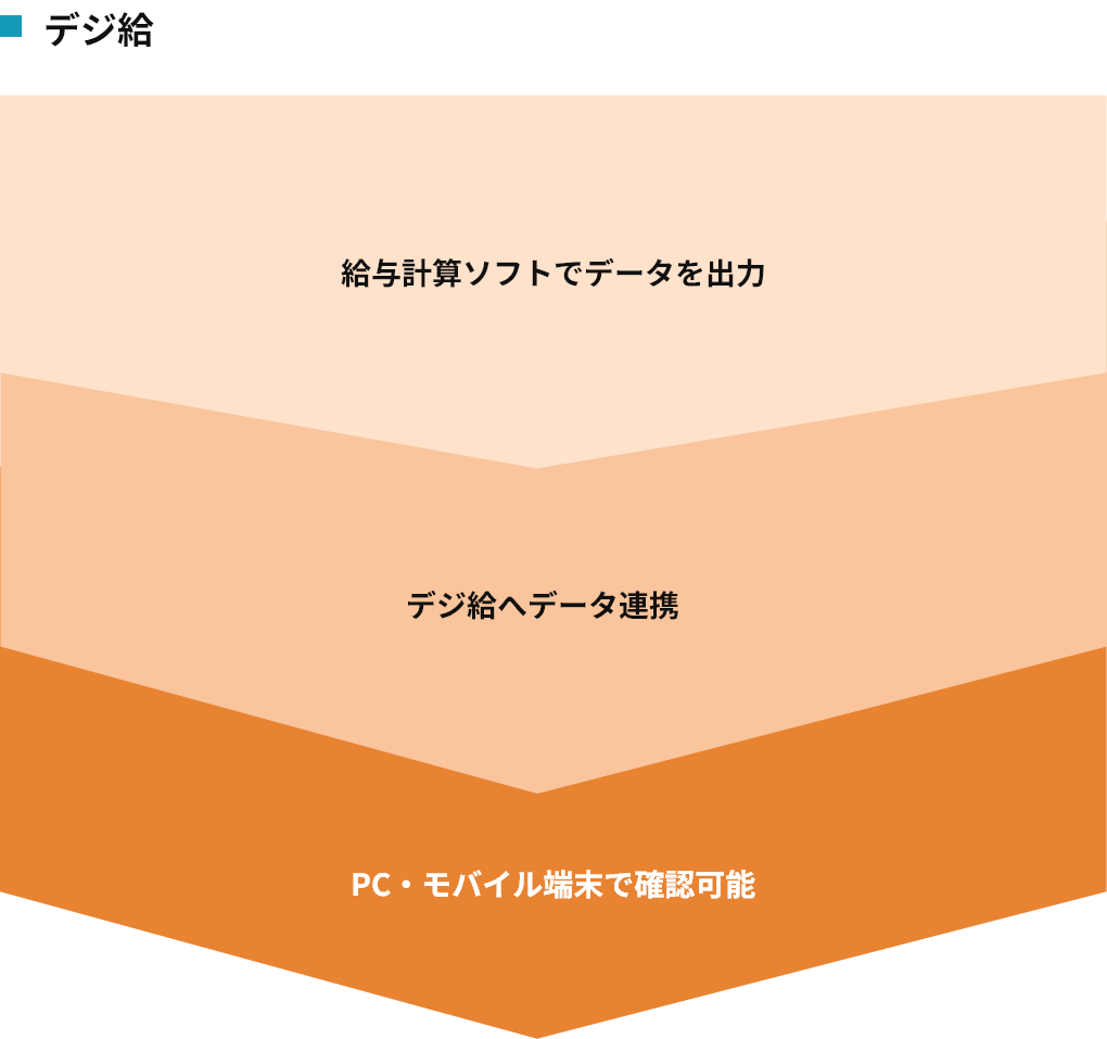 デジ給：給与計算ソフトでデータを出力⇒デジ給へデータ連携⇒PC・モバイル端末で確認可能